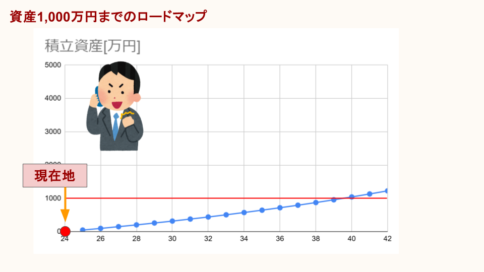 資産1,000万円までのロードマップ