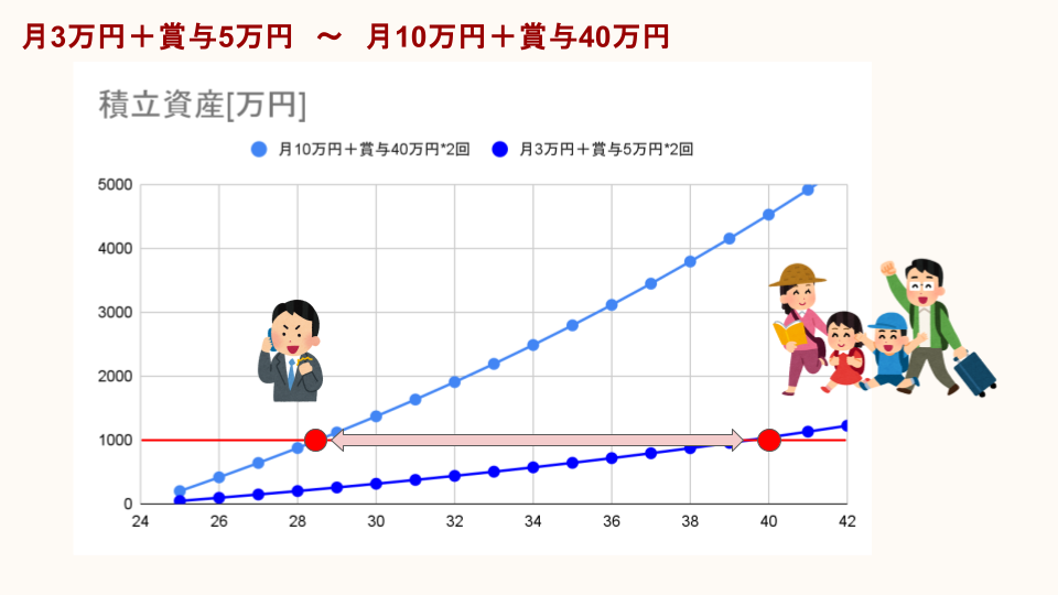 積み立て額による資産形成の差（概ね30代で達成可能）