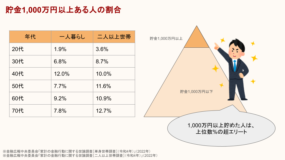 資産1,000万円ある人の割合