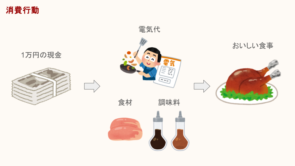 現金1万円が、食材と調味料と電気代として消費され、それらがおいしい食事に価値変換された図