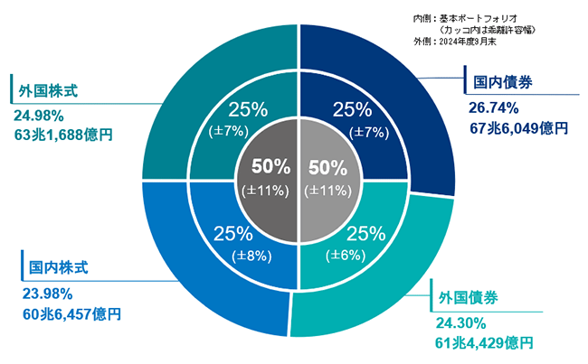 GPIFの資産配分の図