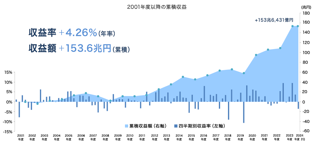 GPIFの資産運用成績のグラフ