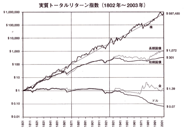 実質トータルリターン指数（1802～2003）のグラフ