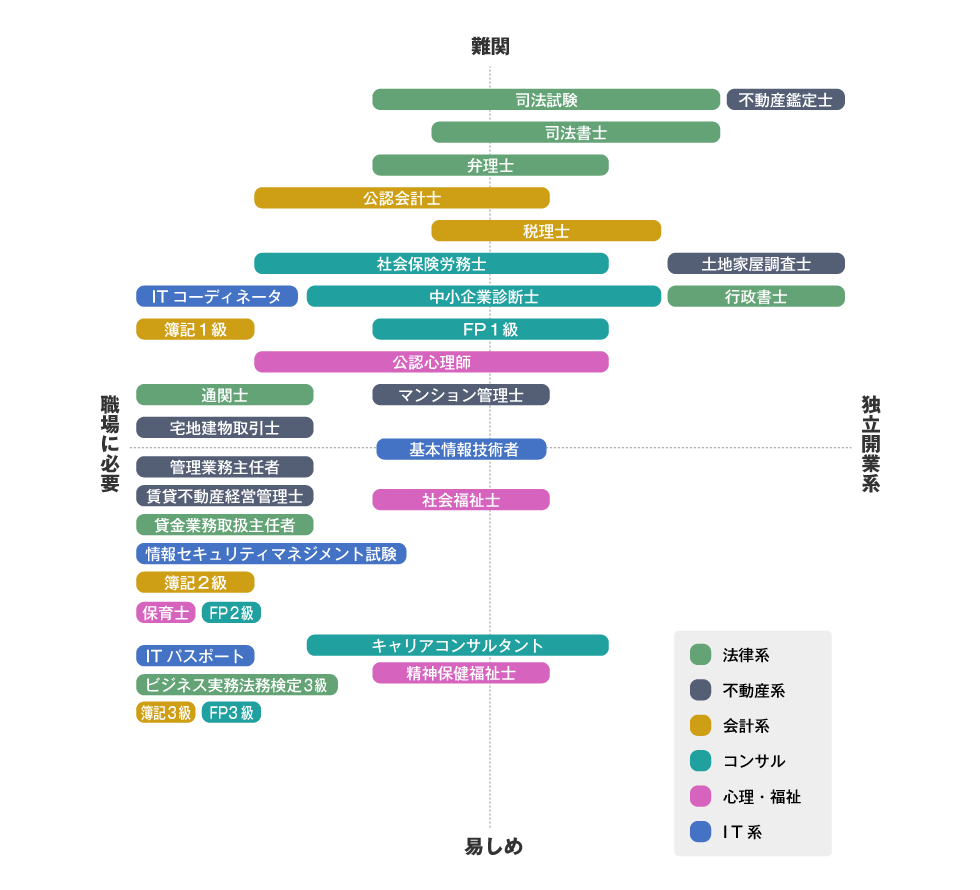 資格試験の難易度と実務性の四象限図