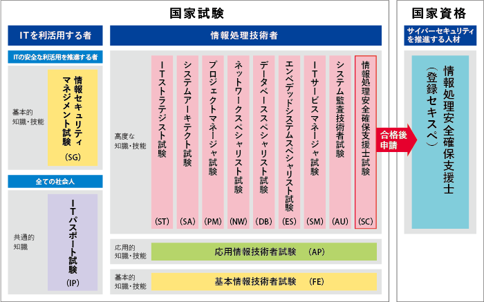 IPAの国家試験一覧