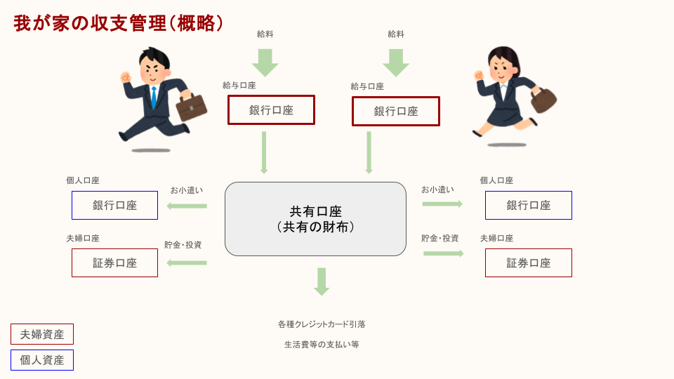 我が家のお金の流れ可視化（概略）