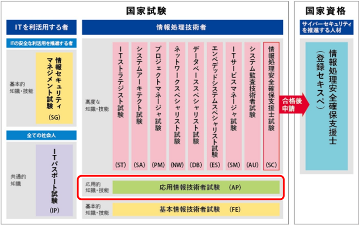 IPAの国家試験一覧の図